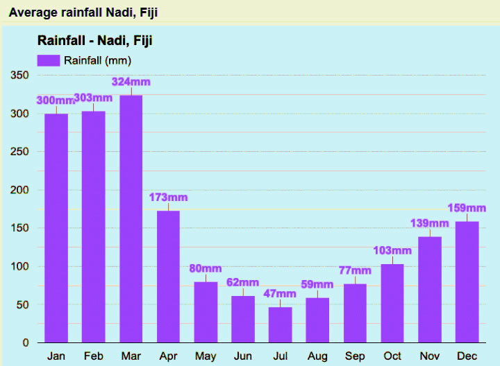 Chart of average monthly rainfall in Nadi